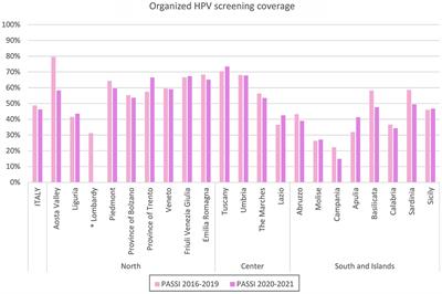 Sexually transmitted infections and the HPV-related burden: evolution of Italian epidemiology and policy